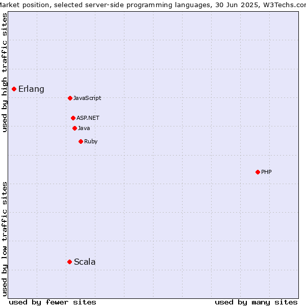 Market position of PHP vs. Scala vs. Erlang