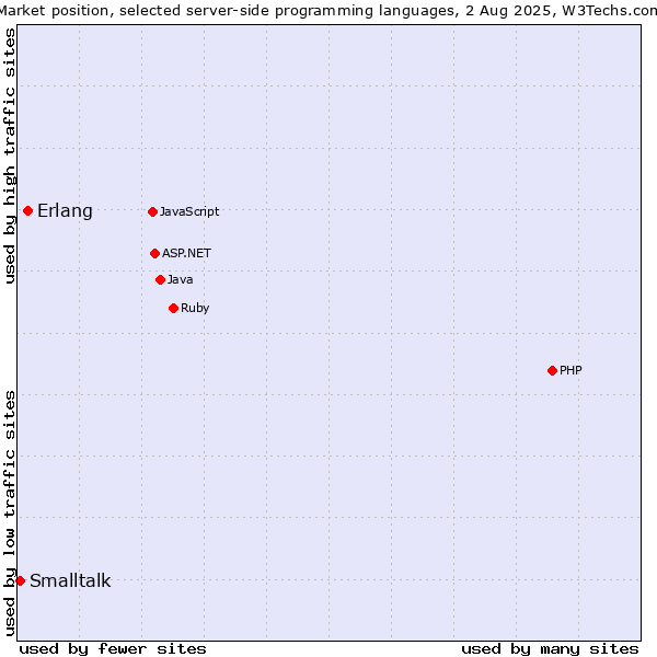 Market position of PHP vs. Erlang vs. Smalltalk