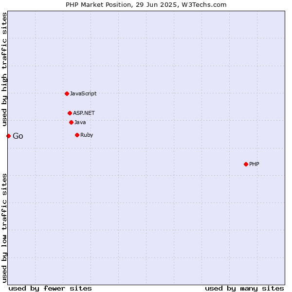Market position of PHP vs. Go