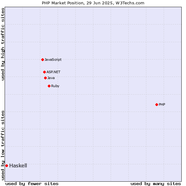 Market position of PHP vs. Haskell