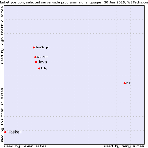 Market position of PHP vs. Java vs. Haskell