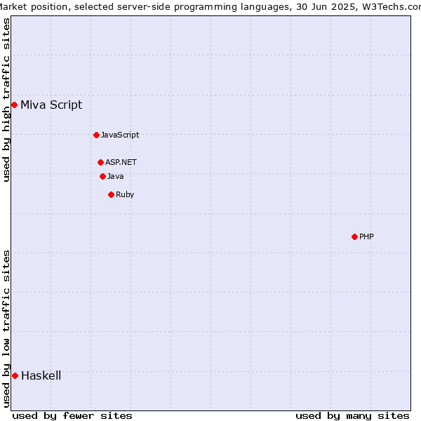 Market position of PHP vs. Haskell vs. Miva Script