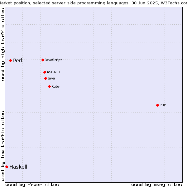 Market position of PHP vs. Perl vs. Haskell