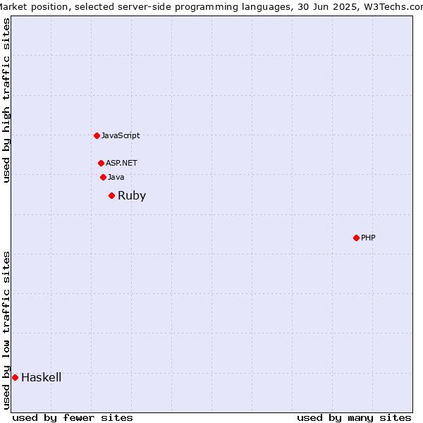 Market position of PHP vs. Ruby vs. Haskell
