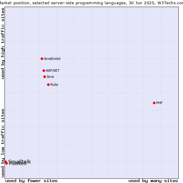 Market position of PHP vs. Haskell vs. Smalltalk