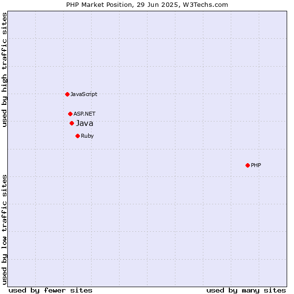 Market position of PHP vs. Java