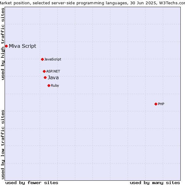 Market position of PHP vs. Java vs. Miva Script
