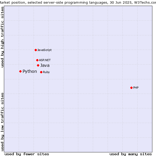 Market position of PHP vs. Java vs. Python
