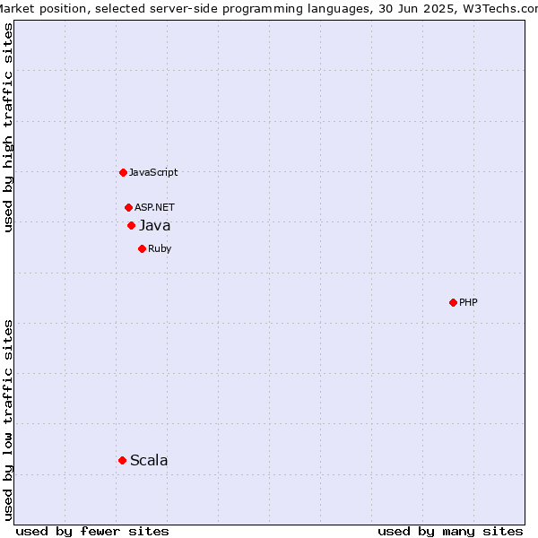 Market position of PHP vs. Java vs. Scala
