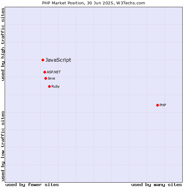 Market position of PHP vs. JavaScript