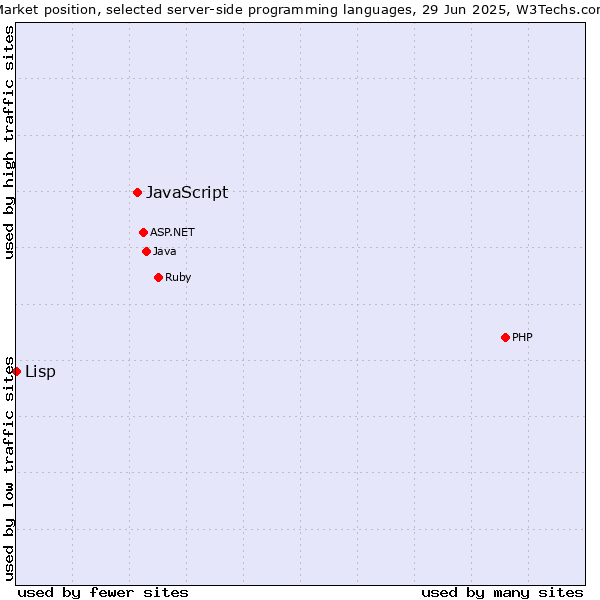 Market position of PHP vs. JavaScript vs. Lisp
