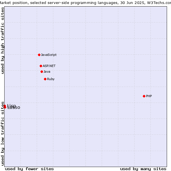 Market position of PHP vs. Lasso vs. Lisp