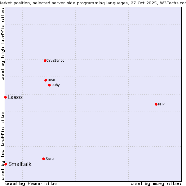 Market position of PHP vs. Smalltalk vs. Lasso