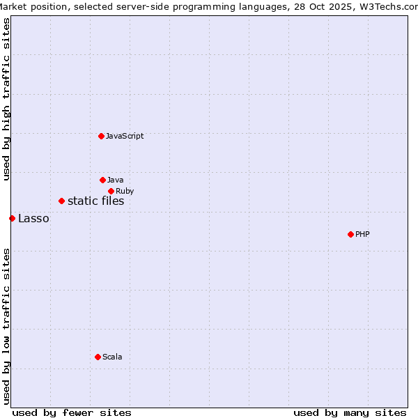 Market position of PHP vs. static files vs. Lasso