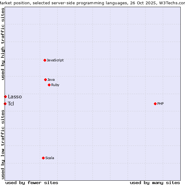Market position of PHP vs. Lasso vs. Tcl