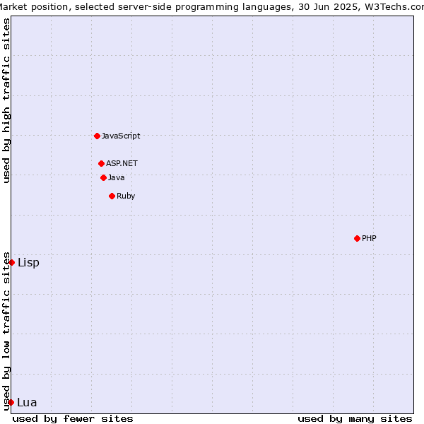 Market position of PHP vs. Lisp vs. Lua