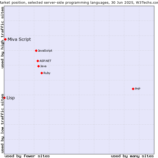 Market position of PHP vs. Miva Script vs. Lisp