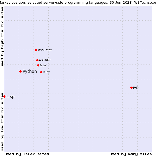 Market position of PHP vs. Python vs. Lisp