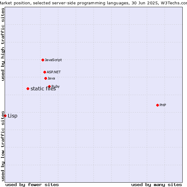 Market position of PHP vs. static files vs. Lisp