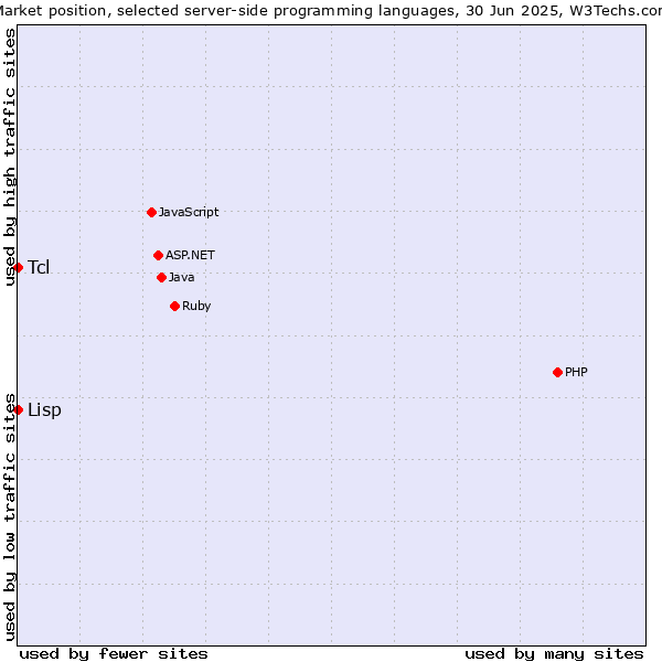 Market position of PHP vs. Tcl vs. Lisp