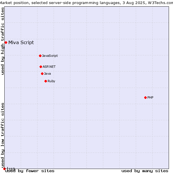 Market position of PHP vs. Miva Script vs. Lua
