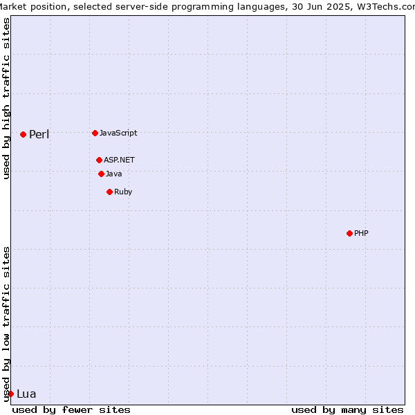Market position of PHP vs. Perl vs. Lua