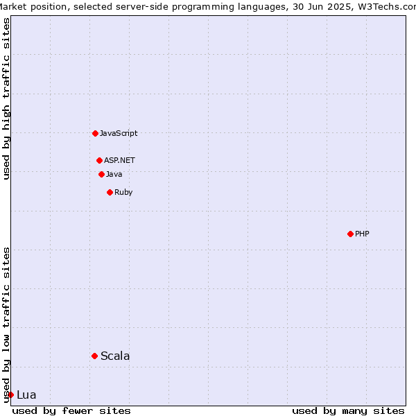 Market position of PHP vs. Scala vs. Lua