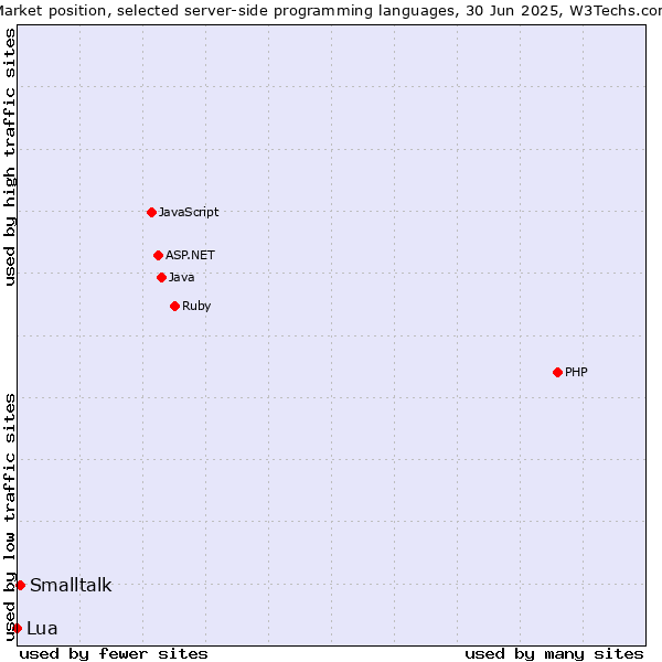 Market position of PHP vs. Smalltalk vs. Lua