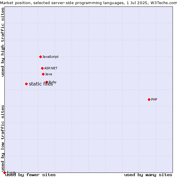 Market position of PHP vs. static files vs. Lua