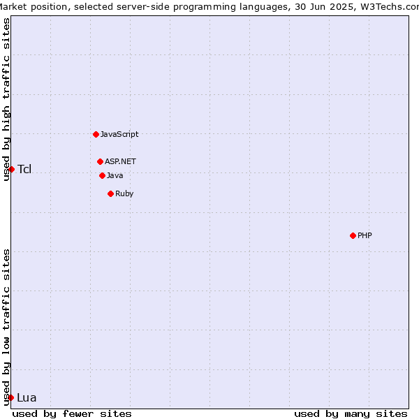 Market position of PHP vs. Tcl vs. Lua