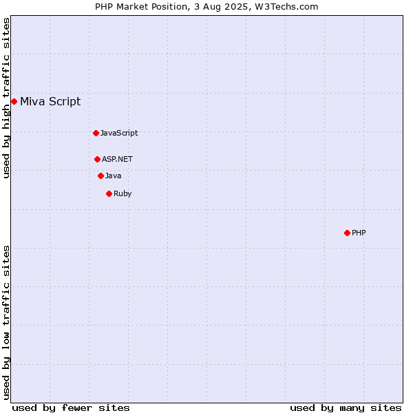 Market position of PHP vs. Miva Script