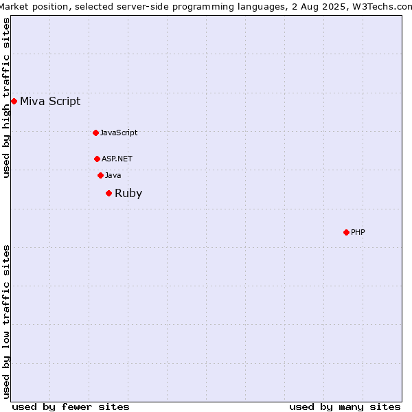 Market position of PHP vs. Ruby vs. Miva Script
