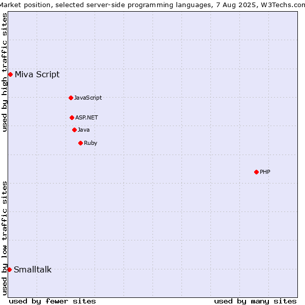Market position of PHP vs. Miva Script vs. Smalltalk