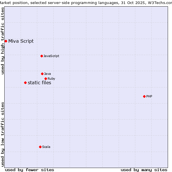 Market position of PHP vs. static files vs. Miva Script