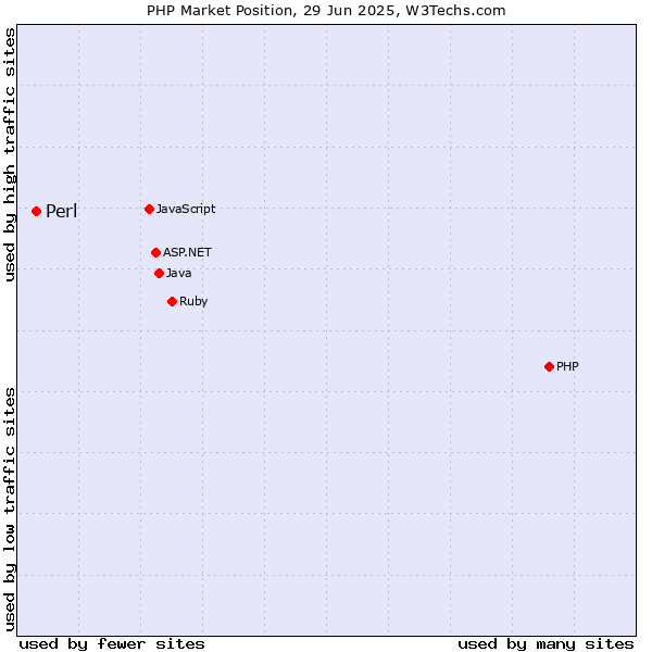 Market position of PHP vs. Perl