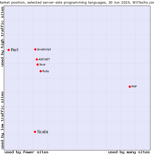 Market position of PHP vs. Scala vs. Perl