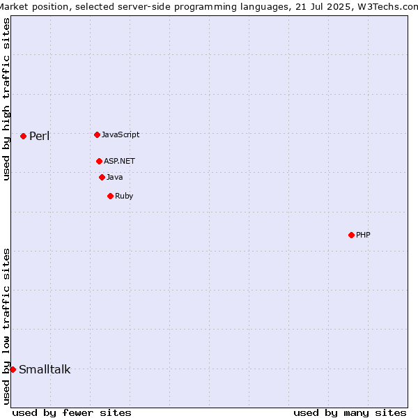 Market position of PHP vs. Perl vs. Smalltalk