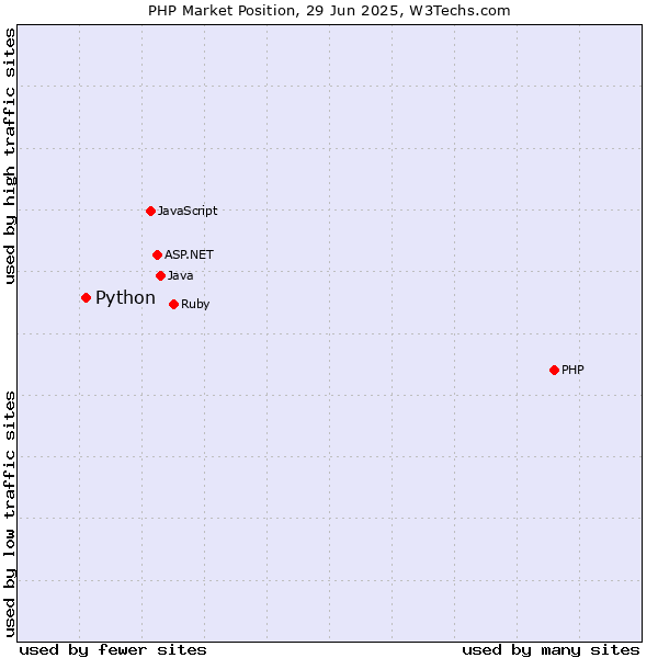 Market position of PHP vs. Python