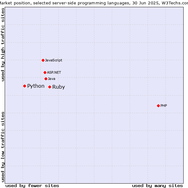 Market position of PHP vs. Ruby vs. Python