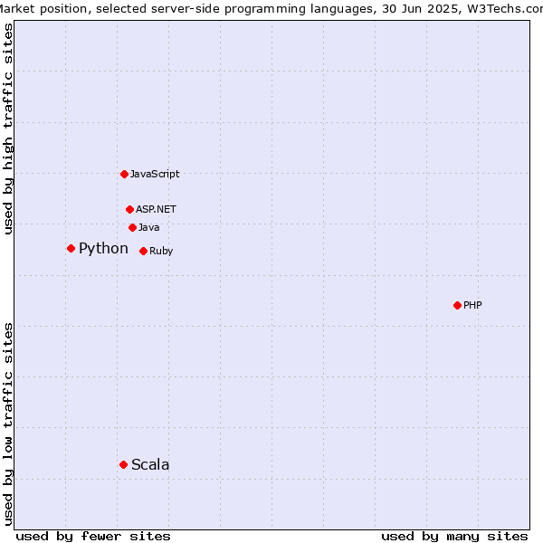 Market position of PHP vs. Scala vs. Python