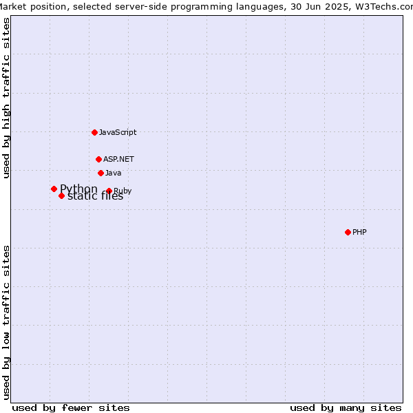 Market position of PHP vs. static files vs. Python