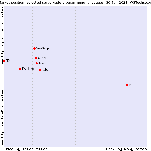Market position of PHP vs. Python vs. Tcl