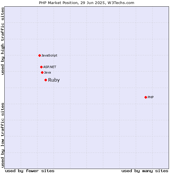 Market position of PHP vs. Ruby