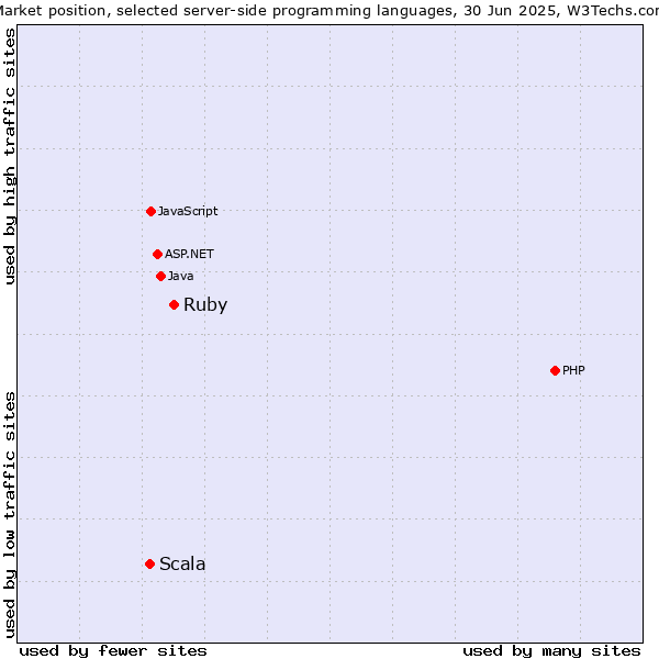 Market position of PHP vs. Ruby vs. Scala