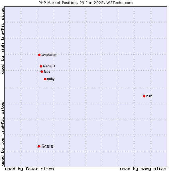 Market position of PHP vs. Scala