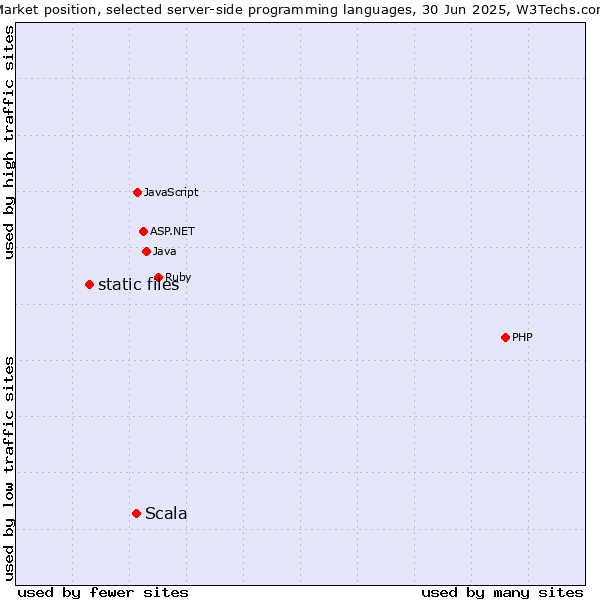 Market position of PHP vs. Scala vs. static files