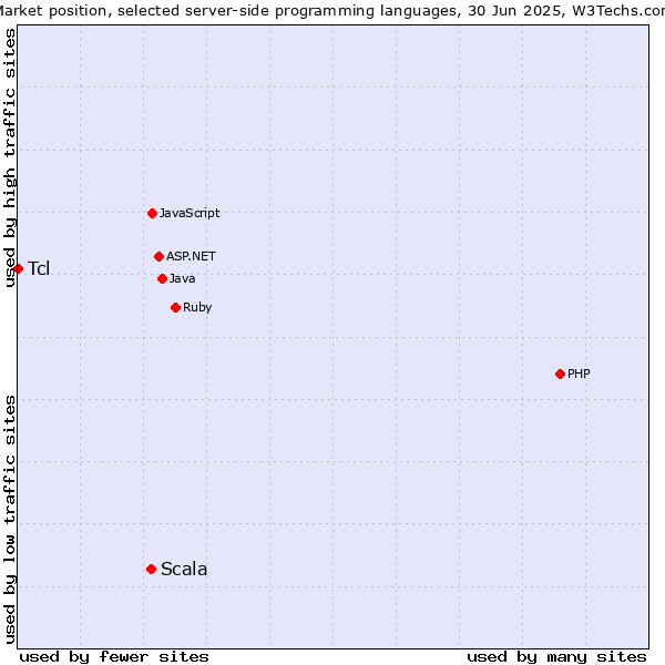 Market position of PHP vs. Scala vs. Tcl