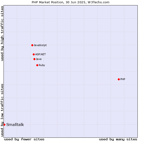 Market position of PHP vs. Smalltalk