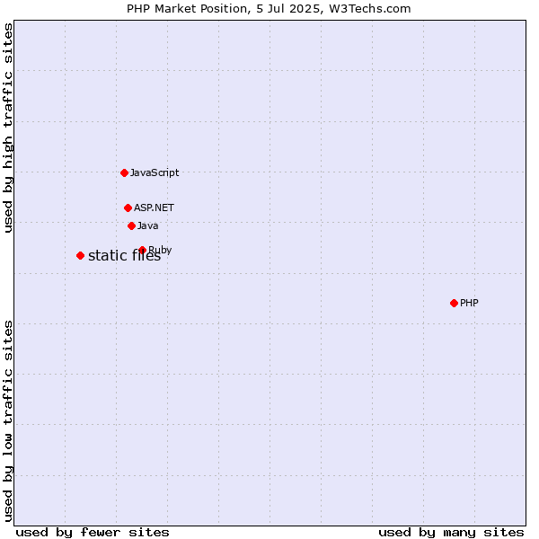 Market position of PHP vs. static files