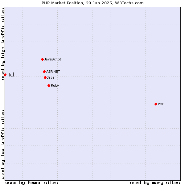 Market position of PHP vs. Tcl